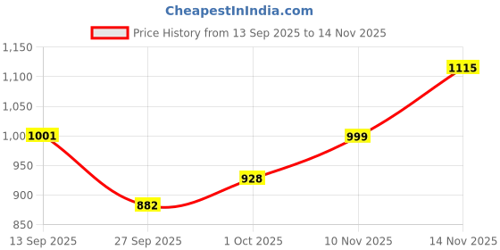 flipkart.com campus CAMP ZYLON Sneakers For Men campus Price History Graph from 13 Sep 2025 to 10 Nov 2025