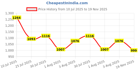 flipkart.com campus CAMP ZYLON Sneakers For Men campus Price History Graph from 10 Jul 2025 to 19 Nov 2025