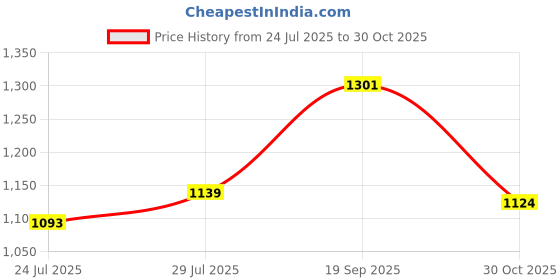 flipkart.com campus CAMP ZYLON Sneakers For Men campus Price History Graph from 24 Jul 2025 to 30 Oct 2025