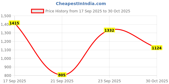 flipkart.com campus CAMP ZYLON Sneakers For Men campus Price History Graph from 17 Sep 2025 to 30 Oct 2025