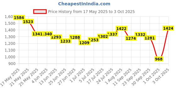 flipkart.com campus CANVA Men's Sports Shoes | Memory Extra Bounce Insole with Support-Tech |Lace-Up Running Shoes For Men campus Price History Graph from 17 May 2025 to 3 Oct 2025