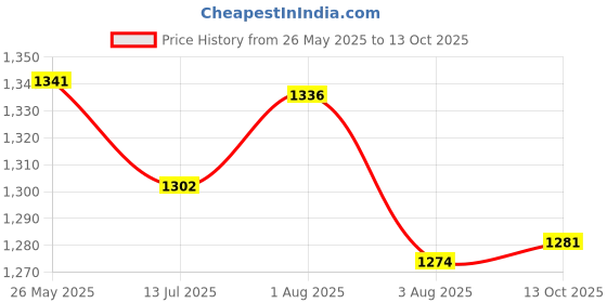 flipkart.com campus CANVA Men's Sports Shoes | Memory Extra Bounce Insole with Support-Tech |Lace-Up Running Shoes For Men campus Price History Graph from 26 May 2025 to 13 Oct 2025