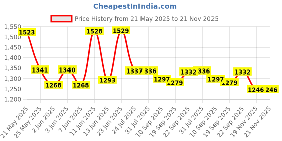flipkart.com campus CANVA Men's Sports Shoes | Memory Extra Bounce Insole with Support-Tech |Lace-Up Running Shoes For Men campus Price History Graph from 21 May 2025 to 21 Nov 2025