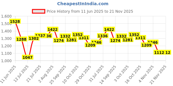 flipkart.com campus CANVA Men's Sports Shoes | Memory Extra Bounce Insole with Support-Tech |Lace-Up Running Shoes For Men campus Price History Graph from 11 Jun 2025 to 21 Nov 2025