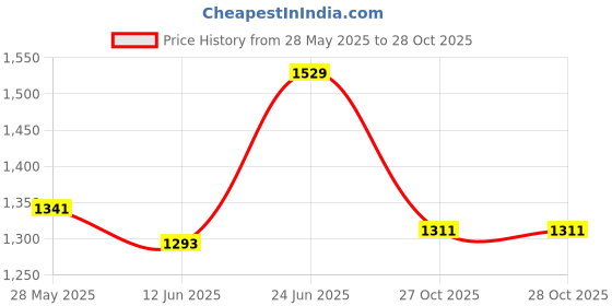 flipkart.com campus CANVA Men's Sports Shoes | Memory Extra Bounce Insole with Support-Tech |Lace-Up Running Shoes For Men campus Price History Graph from 28 May 2025 to 27 Oct 2025