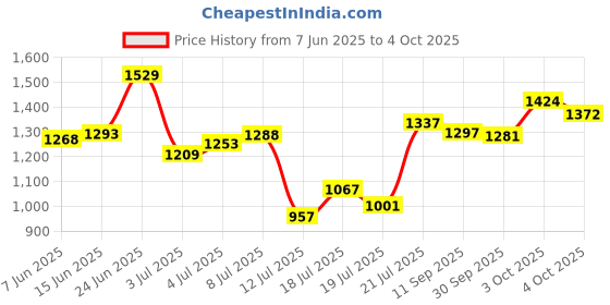 flipkart.com campus CANVA Men's Sports Shoes | Memory Extra Bounce Insole with Support-Tech |Lace-Up Running Shoes For Men campus Price History Graph from 7 Jun 2025 to 4 Oct 2025