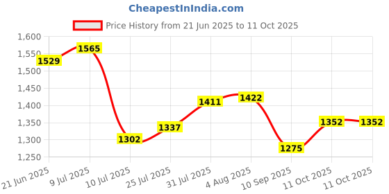 flipkart.com campus CANVA Men's Sports Shoes | Memory Extra Bounce Insole with Support-Tech |Lace-Up Running Shoes For Men campus Price History Graph from 21 Jun 2025 to 11 Oct 2025