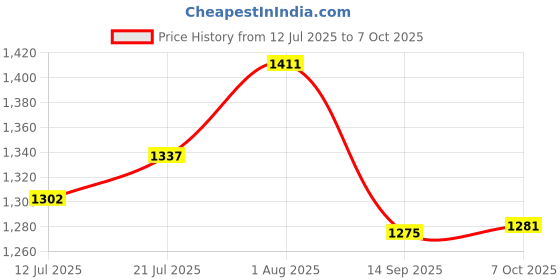 flipkart.com campus CANVA Men's Sports Shoes | Memory Extra Bounce Insole with Support-Tech |Lace-Up Running Shoes For Men campus Price History Graph from 12 Jul 2025 to 7 Oct 2025