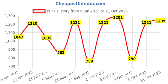 flipkart.com campus CAP ZYLON Sneakers For Men campus Price History Graph from 6 Jun 2025 to 11 Oct 2025