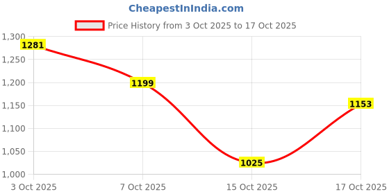 flipkart.com campus Casuals For Men campus Price History Graph from 3 Oct 2025 to 17 Oct 2025