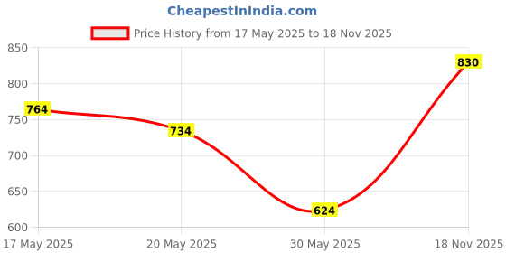 flipkart.com campus CATO Walking Shoes For Men campus Price History Graph from 17 May 2025 to 18 Nov 2025