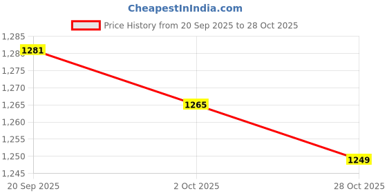 flipkart.com campus CHALK Sneakers For Men campus Price History Graph from 20 Sep 2025 to 28 Oct 2025