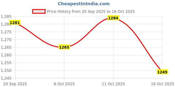 flipkart.com campus CHALK Sneakers For Men campus Price History Graph from 20 Sep 2025 to 16 Oct 2025