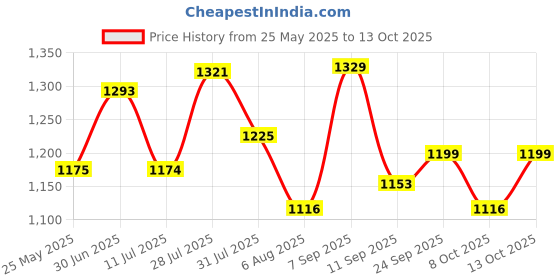 flipkart.com campus CIARA Women's Sports Shoes | Breathable Mesh Upper & Cushioned Insole | Lace-Up Running Shoes For Women campus Price History Graph from 25 May 2025 to 13 Oct 2025