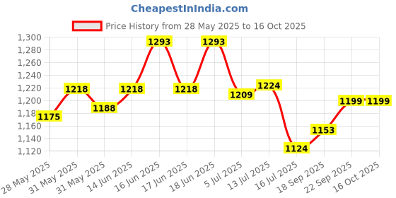 flipkart.com campus CIARA Women's Sports Shoes | Breathable Mesh Upper & Cushioned Insole | Lace-Up Running Shoes For Women campus Price History Graph from 28 May 2025 to 16 Oct 2025