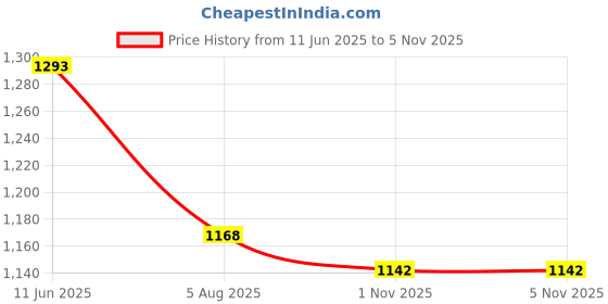 flipkart.com campus CIARA Women's Sports Shoes | Breathable Mesh Upper & Cushioned Insole | Lace-Up Running Shoes For Women campus Price History Graph from 11 Jun 2025 to 4 Nov 2025