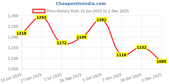 flipkart.com campus CIARA Women's Sports Shoes | Breathable Mesh Upper & Cushioned Insole | Lace-Up Running Shoes For Women campus Price History Graph from 15 Jun 2025 to 2 Dec 2025