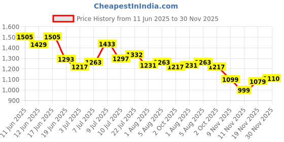 flipkart.com campus CITY-RIDE Sneakers For Men campus Price History Graph from 11 Jun 2025 to 30 Nov 2025