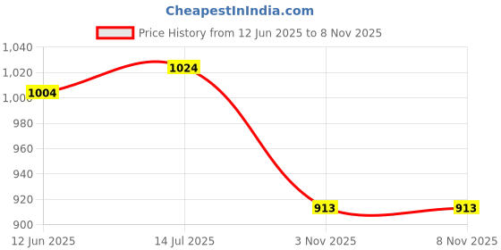 flipkart.com campus CLAIRE Women's Sports Shoes | Memory Foam Insole for Cushioned Comfort | Lace-Up Running Shoes For Women campus Price History Graph from 12 Jun 2025 to 6 Nov 2025