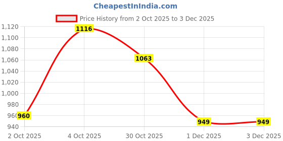 flipkart.com campus CLAIRE Women's Sports Shoes | Memory Foam Insole for Cushioned Comfort | Lace-Up Running Shoes For Women campus Price History Graph from 2 Oct 2025 to 3 Dec 2025