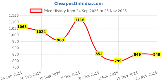 flipkart.com campus CLAIRE Women's Sports Shoes | Memory Foam Insole for Cushioned Comfort | Lace-Up Running Shoes For Women campus Price History Graph from 24 Sep 2025 to 25 Nov 2025