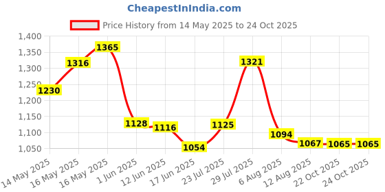 flipkart.com campus CLEAT Casuals For Women campus Price History Graph from 14 May 2025 to 23 Oct 2025