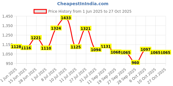 flipkart.com campus CLEAT Casuals For Women campus Price History Graph from 1 Jun 2025 to 27 Oct 2025