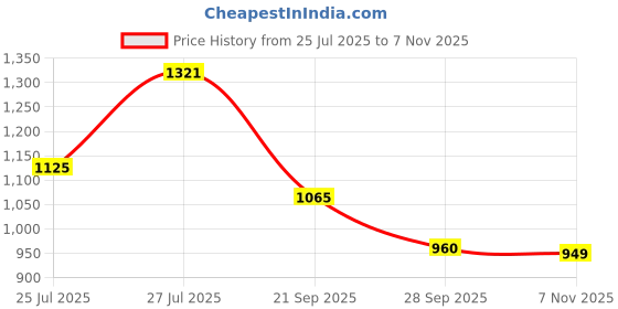 flipkart.com campus CLEAT Casuals For Women campus Price History Graph from 25 Jul 2025 to 7 Nov 2025