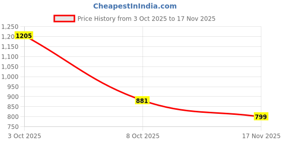 flipkart.com campus CLEAT Casuals For Women campus Price History Graph from 3 Oct 2025 to 17 Nov 2025
