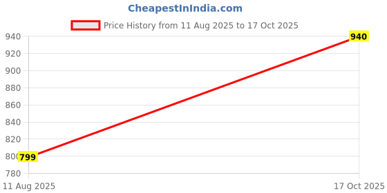 flipkart.com campus CODY Sneakers For Women campus Price History Graph from 11 Aug 2025 to 17 Oct 2025