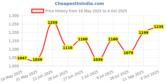 flipkart.com campus CONOR Sports Shoes |Mesh Upper for Improved Airflow| ExtraBounce Insole |Lace-Up Running Shoes For Men campus Price History Graph from 16 May 2025 to 4 Oct 2025