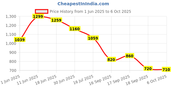 flipkart.com campus CONOR Sports Shoes |Mesh Upper for Improved Airflow| ExtraBounce Insole |Lace-Up Running Shoes For Men campus Price History Graph from 1 Jun 2025 to 6 Oct 2025