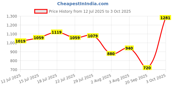 flipkart.com campus CONOR Sports Shoes |Mesh Upper for Improved Airflow| ExtraBounce Insole |Lace-Up Running Shoes For Men campus Price History Graph from 12 Jul 2025 to 3 Oct 2025