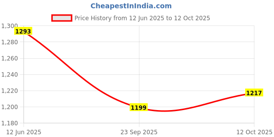 flipkart.com campus CONOR Sports Shoes |Mesh Upper for Improved Airflow| ExtraBounce Insole |Lace-Up Running Shoes For Men campus Price History Graph from 12 Jun 2025 to 12 Oct 2025