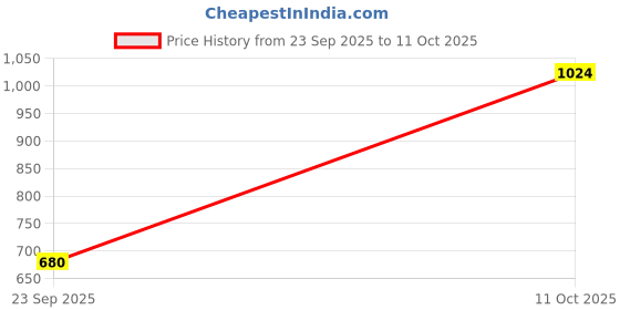 flipkart.com campus CONOR Sports Shoes |Mesh Upper for Improved Airflow| ExtraBounce Insole |Lace-Up Running Shoes For Men campus Price History Graph from 23 Sep 2025 to 11 Oct 2025