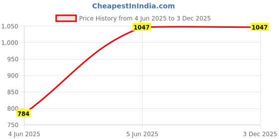 flipkart.com campus CORA Running Shoes For Men campus Price History Graph from 4 Jun 2025 to 2 Dec 2025