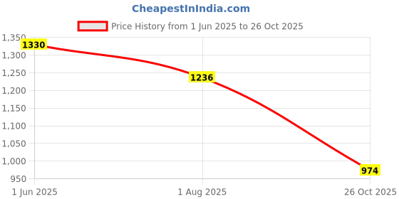 flipkart.com campus CORDS Women's Casual Shoes | Memory Tech Insole with Extra Cushioning | Lace-Up Sneakers For Women campus Price History Graph from 1 Jun 2025 to 26 Oct 2025