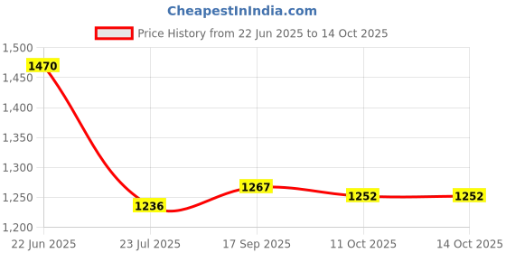 flipkart.com campus CORDS Women's Casual Shoes | Memory Tech Insole with Extra Cushioning | Lace-Up Sneakers For Women campus Price History Graph from 22 Jun 2025 to 14 Oct 2025