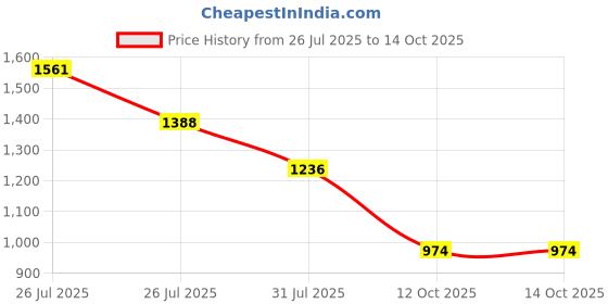 flipkart.com campus CORDS Women's Casual Shoes | Memory Tech Insole with Extra Cushioning | Lace-Up Sneakers For Women campus Price History Graph from 26 Jul 2025 to 13 Oct 2025