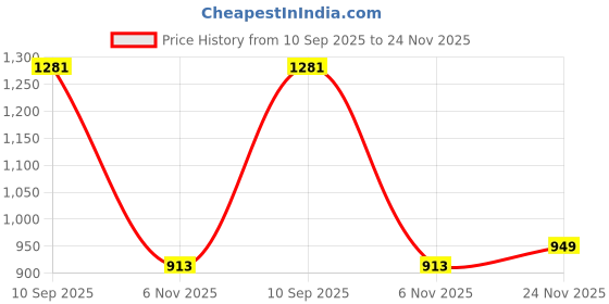 flipkart.com campus CORDS Women's Casual Shoes | Memory Tech Insole with Extra Cushioning | Lace-Up Sneakers For Women campus Price History Graph from 10 Sep 2025 to 24 Nov 2025