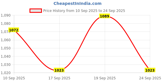 flipkart.com campus CREED Running Shoes For Men campus Price History Graph from 10 Sep 2025 to 24 Sep 2025