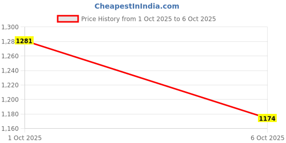 flipkart.com campus CREED Running Shoes For Men campus Price History Graph from 1 Oct 2025 to 6 Oct 2025