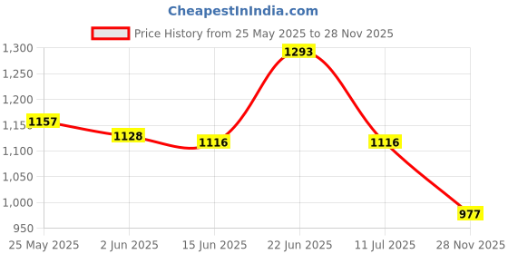 flipkart.com campus CRISSY Casuals For Women campus Price History Graph from 25 May 2025 to 28 Nov 2025