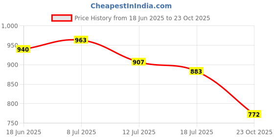 flipkart.com campus CRISTY Women's Sports Shoes | Cushioned Insole with Pillo Foam | Lace-Up Running Shoes For Women campus Price History Graph from 18 Jun 2025 to 23 Oct 2025