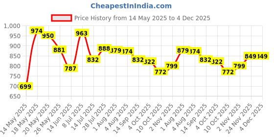 flipkart.com campus CRISTY Women's Sports Shoes | Cushioned Insole with Pillo Foam | Lace-Up Running Shoes For Women campus Price History Graph from 14 May 2025 to 4 Dec 2025