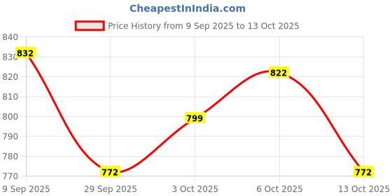 flipkart.com campus CRISTY Women's Sports Shoes | Cushioned Insole with Pillo Foam | Lace-Up Running Shoes For Women campus Price History Graph from 9 Sep 2025 to 13 Oct 2025
