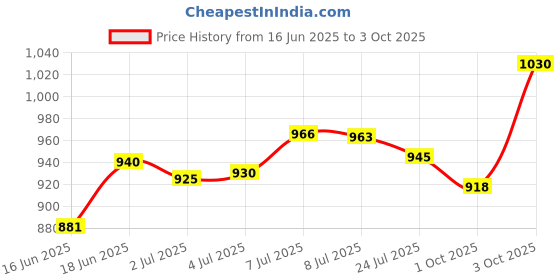 flipkart.com campus CRUNCH Running Shoes For Men campus Price History Graph from 16 Jun 2025 to 3 Oct 2025