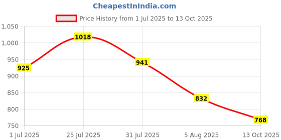 flipkart.com campus CRUNCH Running Shoes For Men campus Price History Graph from 1 Jul 2025 to 13 Oct 2025