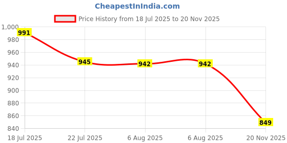 flipkart.com campus CRUNCH Running Shoes For Men campus Price History Graph from 18 Jul 2025 to 20 Nov 2025