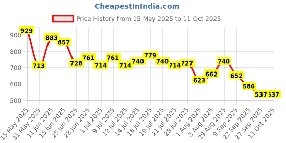 flipkart.com campus CRYSTA PRO Running Shoes For Men campus Price History Graph from 15 May 2025 to 11 Oct 2025